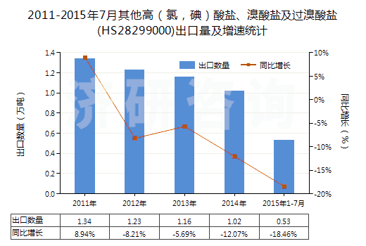 2011-2015年7月其他高（氯，碘）酸鹽、溴酸鹽及過溴酸鹽(HS28299000)出口量及增速統(tǒng)計(jì)